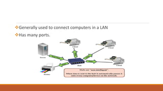 Generally used to connect computers in a LAN
Has many ports.
 