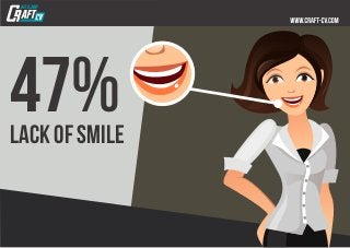 47%lack of smile
 
