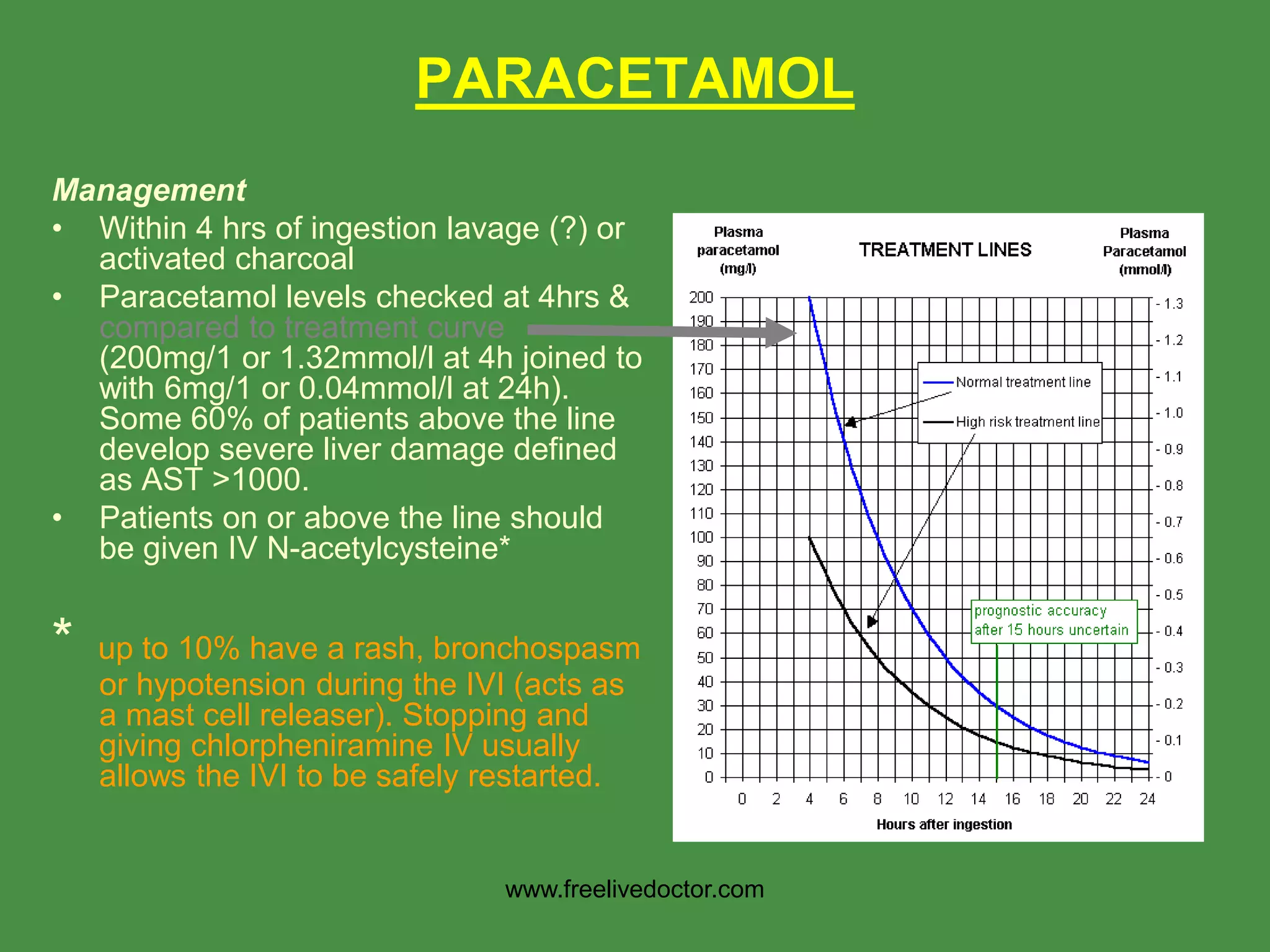 PARACETAMOL
Management
• Within 4 hrs of ingestion lavage (?) or
activated charcoal
• Paracetamol levels checked at 4hrs &
compared to treatment curve
(200mg/1 or 1.32mmol/l at 4h joined to
with 6mg/1 or 0.04mmol/l at 24h).
Some 60% of patients above the line
develop severe liver damage defined
as AST >1000.
• Patients on or above the line should
be given IV N-acetylcysteine*
* up to 10% have a rash, bronchospasm
or hypotension during the IVI (acts as
a mast cell releaser). Stopping and
giving chlorpheniramine IV usually
allows the IVI to be safely restarted.
www.freelivedoctor.com
 