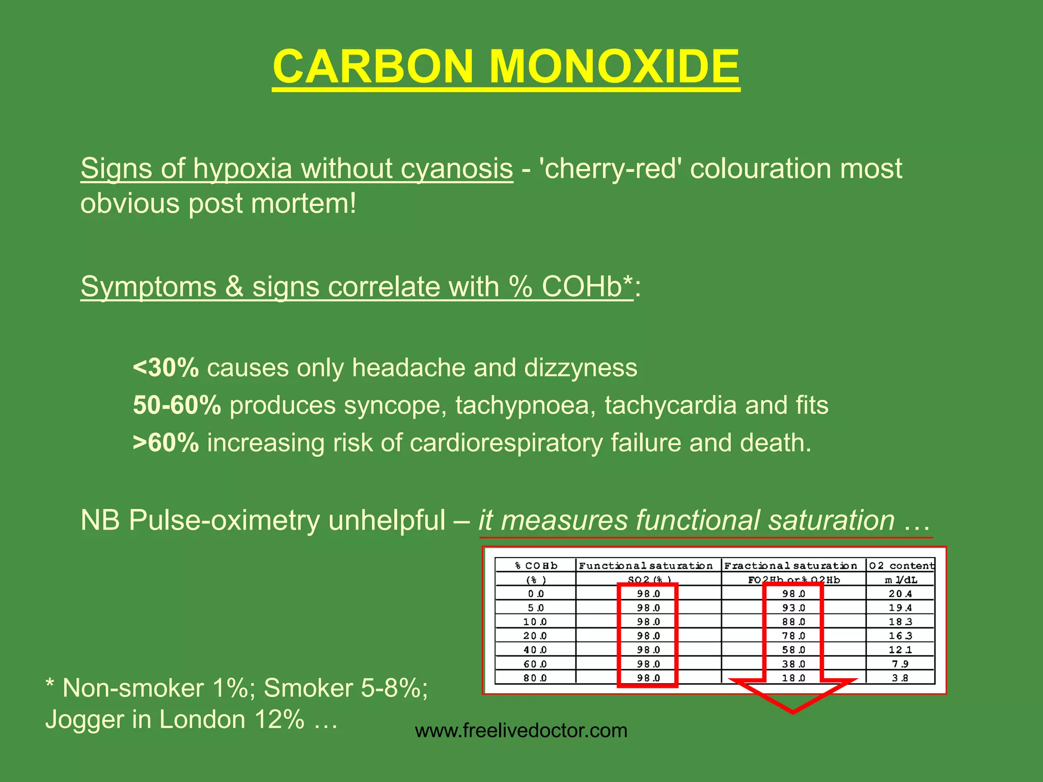 CARBON MONOXIDE
Signs of hypoxia without cyanosis - 'cherry-red' colouration most
obvious post mortem!
Symptoms & signs correlate with % COHb*:
<30% causes only headache and dizzyness
50-60% produces syncope, tachypnoea, tachycardia and fits
>60% increasing risk of cardiorespiratory failure and death.
NB Pulse-oximetry unhelpful – it measures functional saturation …
* Non-smoker 1%; Smoker 5-8%;
Jogger in London 12% … www.freelivedoctor.com
 