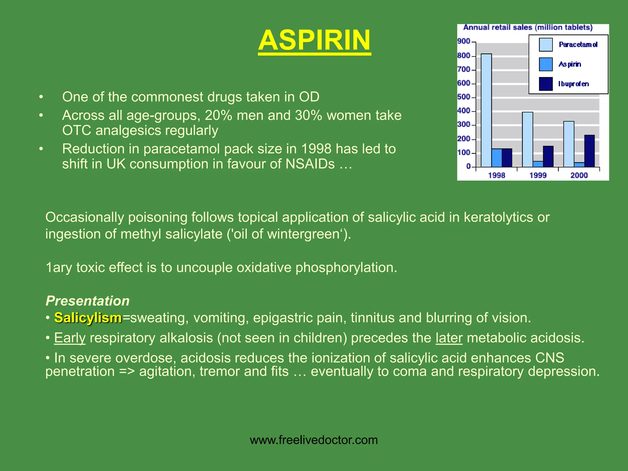 • One of the commonest drugs taken in OD
• Across all age-groups, 20% men and 30% women take
OTC analgesics regularly
• Reduction in paracetamol pack size in 1998 has led to
shift in UK consumption in favour of NSAIDs …
ASPIRIN
Occasionally poisoning follows topical application of salicylic acid in keratolytics or
ingestion of methyl salicylate ('oil of wintergreen‘).
1ary toxic effect is to uncouple oxidative phosphorylation.
Presentation
• Salicylism=sweating, vomiting, epigastric pain, tinnitus and blurring of vision.
• Early respiratory alkalosis (not seen in children) precedes the later metabolic acidosis.
• In severe overdose, acidosis reduces the ionization of salicylic acid enhances CNS
penetration => agitation, tremor and fits … eventually to coma and respiratory depression.
www.freelivedoctor.com
 