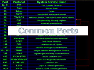 Common ports