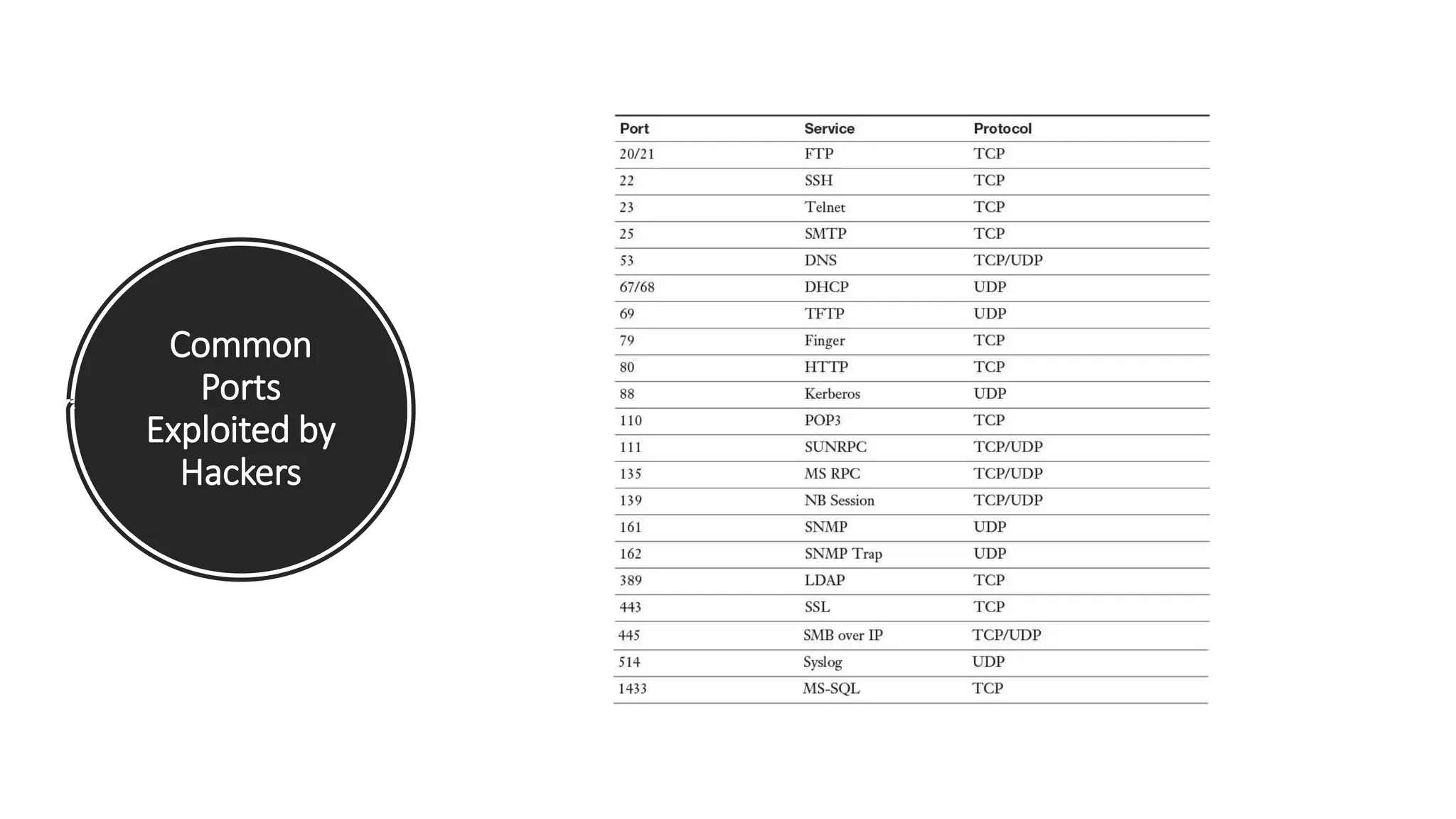 Common ports hacked by hackers ppt