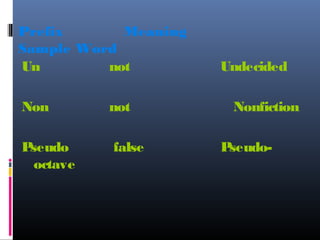 Prefix      Meaning
Sample Word
Un        not         Undecided

Non        not         Nonfiction

Pseudo     false      Pseudo-
  octave
 