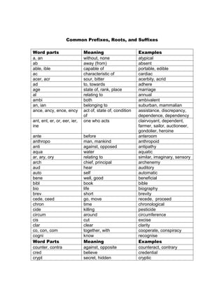 Common Prefixes, Roots, and Suffixes

Word parts                    Meaning                       Examples
a, an                         without, none                 atypical
ab                            away (from)                   absent
able, ible                    capable of                    portable, edible
ac                            characteristic of             cardiac
acer, acr                     sour, bitter                  acerbity, acrid
ad                            to, towards                   adhere
age                           state of, rank, place         marriage
al                            relating to                   annual
ambi                          both                          ambivalent
an, ian                       belonging to                  suburban, mammalian
ance, ancy, ence, ency        act of, state of, condition   assistance, discrepancy,
                              of                            dependence, dependency
ant, ent, er, or, eer, ier,   one who acts                  clairvoyant, dependent,
ine                                                         farmer, sailor, auctioneer,
                                                            gondolier, heroine
ante                          before                        anteroom
anthropo                      man, mankind                  anthropoid
anti                          against, opposed              antipathy
aqua                          water                         aquatic
ar, ary, ory                  relating to                   similar, imaginary, sensory
arch                          chief, principal              archenemy
aud                           hear                          auditory
auto                          self                          automatic
bene                          well, good                    beneficial
bibl                          book                          bible
bio                           life                          biography
brev                          short                         brevity
cede, ceed                    go, move                      recede, proceed
chron                         time                          chronological
cide                          killing                       pesticide
circum                        around                        circumference
cis                           cut                           excise
clar                          clear                         clarity
co, con, com                  together, with                cooperate, conspiracy
cogni                         know                          recognise
Word Parts                    Meaning                       Examples
counter, contra               against, opposite             counteract, contrary
cred                          believe                       credential
crypt                         secret, hidden                cryptic
 
