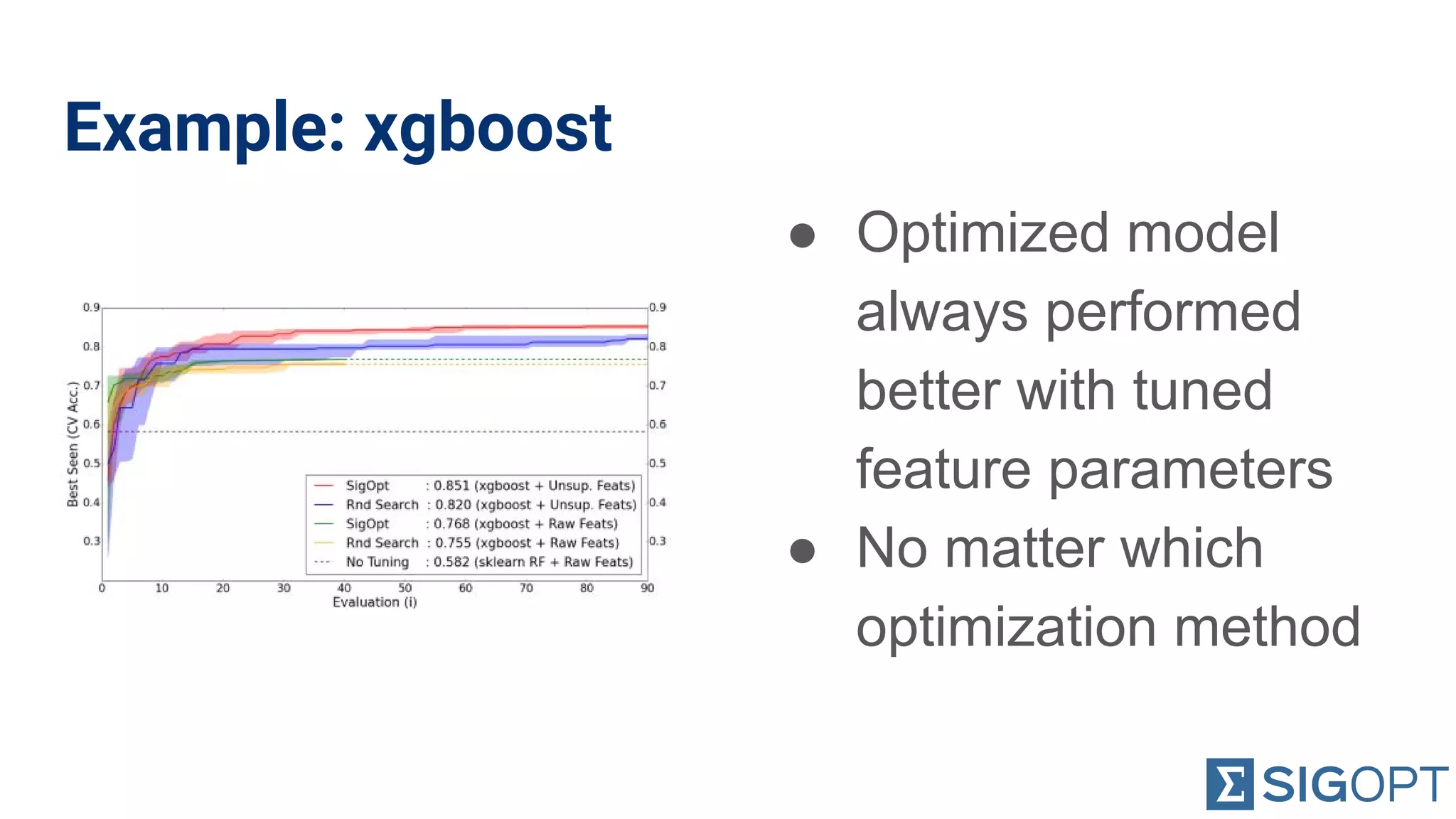 Example: xgboost
● Optimized model
always performed
better with tuned
feature parameters
● No matter which
optimization method
 