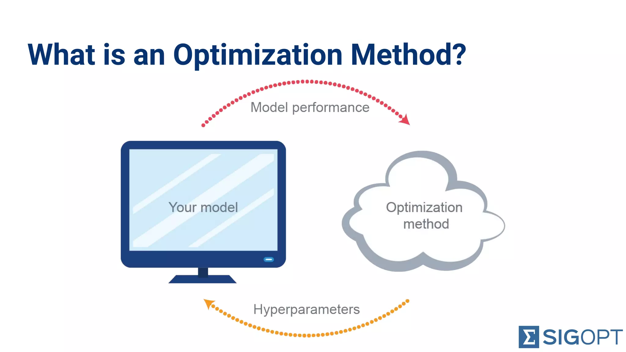 What is an Optimization Method?
 
