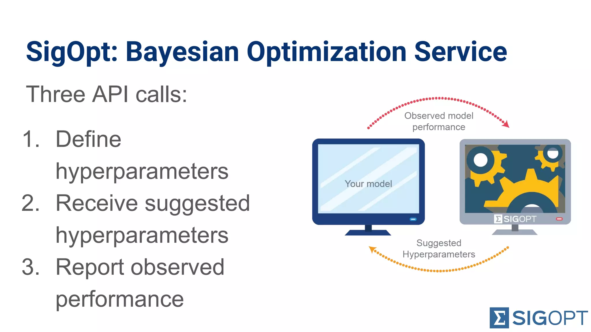 SigOpt: Bayesian Optimization Service
Three API calls:
1. Define
hyperparameters
2. Receive suggested
hyperparameters
3. Report observed
performance
 