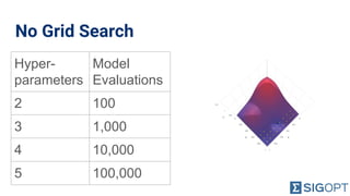 No Grid Search
Hyper-
parameters
Model
Evaluations
2 100
3 1,000
4 10,000
5 100,000
 