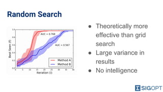 Random Search
● Theoretically more
effective than grid
search
● Large variance in
results
● No intelligence
 