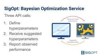 SigOpt: Bayesian Optimization Service
Three API calls:
1. Define
hyperparameters
2. Receive suggested
hyperparameters
3. Report observed
performance
 