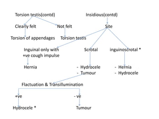 Torsion testis(contd) Insidious(contd)
Clearly felt Not felt Site
Torsion of appendages Torsion testis
Inguinal only with Scrotal inguinoscrotal *
+ve cough impulse
Hernia - Hydrocele - Hernia
- Tumour - Hydrocele
Flactuation & Transillumination
+ve - ve
Hydrocele * Tumour
 