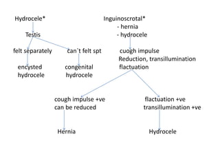 Hydrocele* Inguinoscrotal*
- hernia
Testis - hydrocele
felt separately can`t felt spt cuogh impulse
Reduction, transillumination
encysted congenital flactuation
hydrocele hydrocele
cough impulse +ve flactuation +ve
can be reduced transillumination +ve
Hernia Hydrocele
 