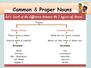 .
Common & Proper Nouns
Let’s look at the difference between the 2 types of Nouns
