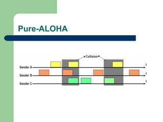 Pure-ALOHA
 
