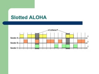 Slotted ALOHA
 