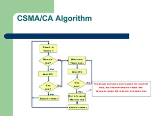 CSMA/CA Algorithm


       Fram e to
       transm it

        Med ium     No    Wait until
         Id le?           Trans end s

              Yes
                           Wait IFS
       Wait IFS

                              S till      No   If m ed ium becom es busy d uring the backoff
          S till    No       Id le?                 tim e, the backoff tim er is halted and
         Id le?
                                 Yes             resum es when the m ed ium becom es id le.
             Yes         Exp b/o while
     Transm it fram e     Med ium id le

                         Transm it fram e
 