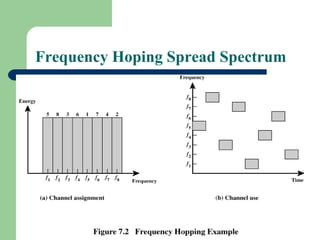 Frequency Hoping Spread Spectrum
 