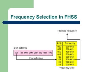 Frequency Selection in FHSS
 