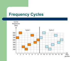 Frequency Cycles
 