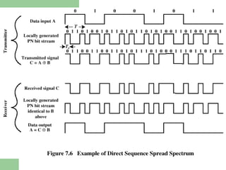 Direct Sequence Spread Spectrum
(DSSS)
 