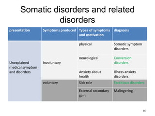 Somatic disorders and related
disorders
presentation Symptoms produced Types of symptoms
and motivation
diagnosis
Unexplained
medical symptom
and disorders
Involuntary
physical Somatic symptom
disorders
neurological Conversion
disorders
Anxiety about
health
Illness anxiety
disorders
voluntary Sick role Factitious disorders
External secondary
gain
Malingering
66
 