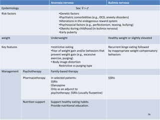 Anorexia nervosa Bulimia nervosa
Epidemiology Sex: ♀ > ♂
Risk factors •Genetic factors
•Psychiatric comorbidities (e.g., OCD, anxiety disorders)
•Alterations in the endogenous reward system
•Psychosocial factors (e.g., perfectionism, teasing, bullying)
•Obesity during childhood (in bulimia nervosa)
•Early puberty
weight Underweight Healthy weight or slightly elevated
Key features •restrictive eating
•Fear of weight gain and/or behaviors that
prevent weight gain (e.g., excessive
exercise, purging)
• Body image distortion
Restrictive vs purging type
Recurrent binge eating followed
by inappropriate weight compensatory
behaviors
Management Psychotherapy Family-based therapy
Pharmacotherapy In selected patients:
SSRIs
Olanzapine
Only as an adjunct to
psychotherapy: SSRIs (usually fluoxetine)
SSRIs
Nutrition support Support healthy eating habits.
Provide nutritional education.
74
 