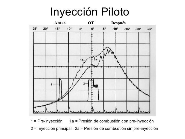 Pre inyección diesel