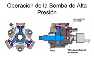 Operación de la Bomba de Alta
Presión
Fuel
Feed
Válvula de Control
de Presión
Alimentación de
Combustible
 