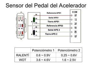 Sensor del Pedal del Acelerador
(Módulo)
Potenciómetro 1 Potenciómetro 2
RALENTÍ 0.6 ~ 0.9V 0.25 ~ 0.6V
WOT 3.6 ~ 4.6V 1.6 ~ 2.5V
Referencia APS1
Referencia APS1
Señal APS1
Señal APS1
Tierra APS1
Tierra APS1
Referencia APS2
Referencia APS2
Señal APS 2
Señal APS 2
Tierra APS 2
Tierra APS 2
 