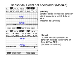 [Ralentí]
Señal de salida promedio en condición
ralentí se convierte en 0.6~0.9V en
APS 1.
(Depende del vehículo)
[Carga]
La señal de salida promedio en
condición de carga se convierte en
3.6 a 4.6V en APS 1.
(Depende del vehículo)
APS1
APS2
APS1
APS2
Sensor del Pedal del Acelerador (Módulo)
 