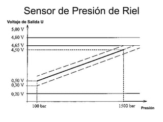 Sensor de Presión de Riel
Voltaje de Salida U
Voltaje de Salida U
Presión
Presión
 