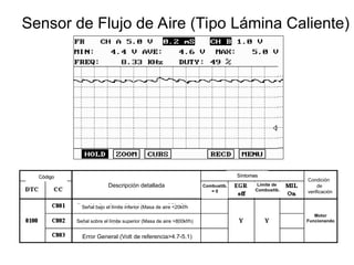 Sensor de Flujo de Aire (Tipo Lámina Caliente)
Código
Código Síntomas
Síntomas
Descripción detallada
Condición
de
verificación
Señal bajo el límite inferior (Masa de aire <20kf/h
Combustib.
= 0
Límite de
Combustib.
Motor
Funcionando
Señal sobre el límite superior (Masa de aire >800kf/h)
Error General (Volt de referencia>4.7-5.1)
 