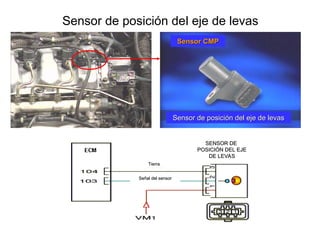 Sensor de posición del eje de levas
Sensor CMP
Sensor CMP
Sensor de posición del eje de levas
Sensor de posición del eje de levas
Tierra
Tierra
Señal del sensor
Señal del sensor
SENSOR DE
SENSOR DE
POSICIÓN DEL EJE
POSICIÓN DEL EJE
DE LEVAS
DE LEVAS
 