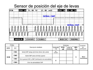 Sensor de posición del eje de levas
Código
Descripción detallada
Síntomas Condición
de
verificación
Señal CMP debajo del límite inferior (Sin señal)
Señal CMP sobre el límite superior
Error general CKP y CMP (Verificación de racionalidad)
Error de admisibilidad CKP
Combustib.
= 0
Límite de
Combustib.
Motor
funcionando
SEÑAL CMP
SEÑAL CKP
 