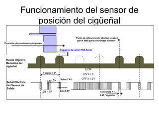 Funcionamiento del sensor de
posición del cigüeñal
Dirección de movimiento del sensor
Punto de referencia del objetivo usado
por el EMS para sincronizar el motor
Espacio de aire=1±0.5mm
Rueda Objetivo
Mecánica del
cigüeñal
Señal Eléctrica
del Sensor de
Salida
1 diente = 6º
Sobre 7.4V
Bajo 0.8V Tolerancia =
0.45 º cigüeñal
 