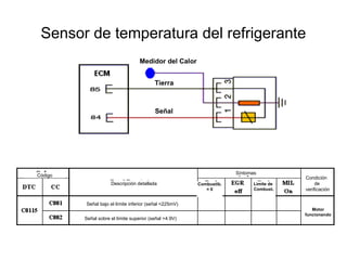 Sensor de temperatura del refrigerante
Medidor del Calor
Tierra
Señal
Código
Descripción detallada
Síntomas
Condición
de
verificación
Combustib.
= 0
Límite de
Combust.
Motor
funcionando
Señal bajo el límite inferior (señal <225mV)
Señal sobre el límite superior (señal >4.9V)
 