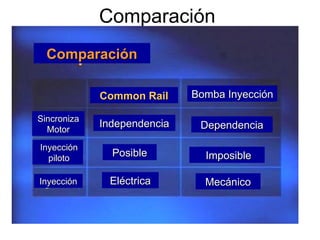 Comparación
Comparación
Comparación
Bomba Inyección
Bomba Inyección
Sincroniza
Sincroniza
Motor
Motor
Independencia
Independencia Dependencia
Dependencia
Posible
Posible
Inyección
Inyección
piloto
piloto Imposible
Imposible
Eléctrica
Eléctrica Mecánico
Mecánico
Inyección
Inyección
Common Rail
Common Rail
 