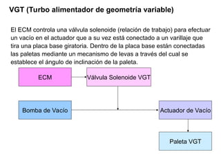 El ECM controla una válvula solenoide (relación de trabajo) para efectuar
un vacío en el actuador que a su vez está conectado a un varillaje que
tira una placa base giratoria. Dentro de la placa base están conectadas
las paletas mediante un mecanismo de levas a través del cual se
establece el ángulo de inclinación de la paleta.
VGT (Turbo alimentador de geometría variable)
Bomba de Vacío
ECM Válvula Solenoide VGT
Actuador de Vacío
Paleta VGT
 
