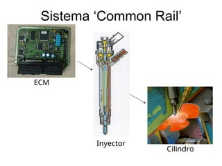 Sistema ‘Common Rail’
Inyector
ECM
Cilindro
 