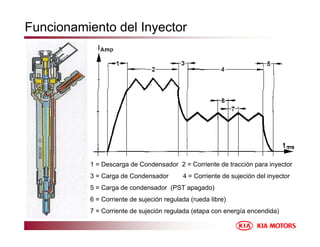 Funcionamiento del Inyector
1 = Descarga de Condensador 2 = Corriente de tracción para inyector
3 = Carga de Condensador 4 = Corriente de sujeción del inyector
5 = Carga de condensador (PST apagado)
6 = Corriente de sujeción regulada (rueda libre)
7 = Corriente de sujeción regulada (etapa con energía encendida)
 