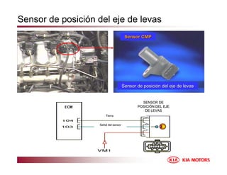 Sensor de posición del eje de levas
Sensor
Sensor CMP
CMP
Sensor
Sensor de posici
de posició
ón del eje de levas
n del eje de levas
Tierra
Tierra
Se
Señ
ñal del
al del sensor
sensor
SENSOR DE
SENSOR DE
POSICI
POSICIÓ
ÓN DEL EJE
N DEL EJE
DE LEVAS
DE LEVAS
 