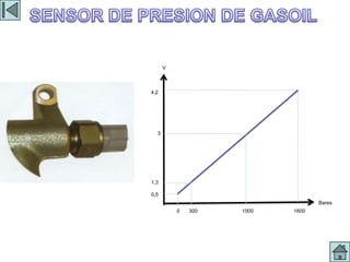 PRESION GASOIL
           V



     4,2




       3




     1,3

     0,5
                                       Bares
               0   300   1000   1600
 