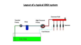 Layout of a typical CRDI system
 