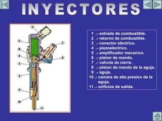 1  .- entrada de combustible. 2  .- retorno de combustible. 3  .- conector electrico. 4  .- piezoelectrico. 5  .- amplificador mecanico. 6  .- piston de mando. 7  .- valvula de cierre. 8  .- piston de mando de la aguja. 9  .- aguja. 10 .- camara de alta presion de la aguja. 11 .- orificios de salida. INYECTORES 