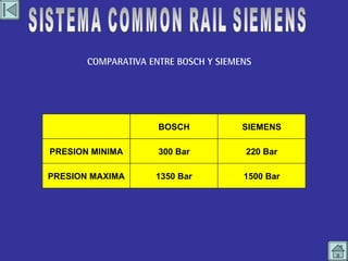 COMPARATIVA ENTRE BOSCH Y SIEMENS PRESION MINIMA PRESION MAXIMA BOSCH SIEMENS 300 Bar 1350 Bar 220 Bar 1500 Bar SISTEMA COMMON RAIL SIEMENS 