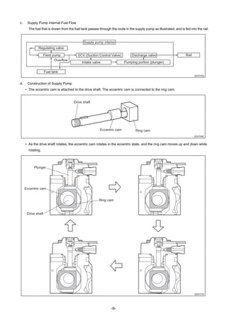 -9-
c. Supply Pump Internal Fuel Flow
The fuel that is drawn from the fuel tank passes through the route in the supply pump as illustrated, and is fed into the rail.
d. Construction of Supply Pump
• The eccentric cam is attached to the drive shaft. The eccentric cam is connected to the ring cam.
• As the drive shaft rotates, the eccentric cam rotates in the eccentric state, and the ring cam moves up and down while
rotating.
Supply pump interior
Regulating valve
Feed pump
Overflow
Fuel tank
SCV (Suction Control Valve)
Intake valve
Discharge valve
Pumping portion (plunger)
Rail
QD0705E
QD0706E
Drive shaft
Eccentric cam Ring cam
QD0727E
Ring cam
Eccentric cam
Drive shaft
Plunger
 
