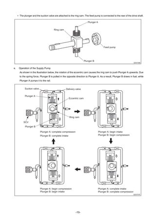 -10-
• The plunger and the suction valve are attached to the ring cam. The feed pump is connected to the rear of the drive shaft.
e. Operation of the Supply Pump
As shown in the illustration below, the rotation of the eccentric cam causes the ring cam to push Plunger A upwards. Due
to the spring force, Plunger B is pulled in the opposite direction to Plunger A. As a result, Plunger B draws in fuel, while
Plunger A pumps it to the rail.
QD0728E
Plunger A
Ring cam
Feed pump
Plunger B
SCV
Plunger B
Plunger A
Eccentric cam
Delivery valveSuction valve
Ring cam
Plunger A: complete compression
Plunger B: complete intake
Plunger A: complete intake
Plunger B: complete compression
Plunger B: begin compression
Plunger A: begin intake
Plunger B: begin intake
Plunger A: begin compression
QD0707E
 