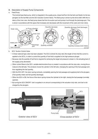 -11-
B. Description of Supply Pump Components
a. Feed Pump
The trochoid type feed pump, which is integrated in the supply pump, draws fuel from the fuel tank and feeds it to the two
plungers via the fuel filter and the SCV (Suction Control Valve). The feed pump is driven by the drive shaft. With the ro-
tation of the inner rotor, the feed pump draws fuel from its suction port and pumps it out through the discharge port. This
is done in accordance with the space that increases and decreases with the movement of the outer and inner rotors.
b. SCV: Suction Control Valve
• A linear solenoid type valve has been adopted. The ECU controls the duty ratio (the length of time that the current is
applied to the SCV), in order to control the quantity of fuel that is supplied to the high-pressure plunger.
• Because only the quantity of fuel that is required for achieving the target rail pressure is drawn in, the actuating load of
the supply pump decreases.
• When current flows to the SCV, variable electromotive force is created in accordance with the duty ratio, moving the ar-
mature to the left side. The armature moves the cylinder to the left side, changing the opening of the fuel passage and
thus regulating the fuel quantity.
• With the SCV OFF, the return spring contracts, completely opening the fuel passage and supplying fuel to the plungers.
(Full quantity intake and full quantity discharge)
• When the SCV is ON, the force of the return spring moves the cylinder to the right, closing the fuel passage (normally
opened).
• By turning the SCV ON/OFF, fuel is supplied in an amount corresponding to the actuation duty ratio, and fuel is dis-
charged by the plungers.
QD0708E
Inner rotor
Intake port
Outer rotor to Pump chamber
from Fuel tank
Discharge
port
Quantity decrease
Quantity increase
Quantity decrease (fuel discharge)
Quantity increase (fuel intake)
Q000050E
Exterior view of SCV Cross-section of SCV
Pump body
SCV
 
