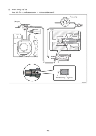 -13-
(2) In case of long duty ON
Long duty ON => small valve opening => minimum intake quantity
Feed pump
SCV
Small opening Cylinder
Q000052E
Cylinder
Plunger
 